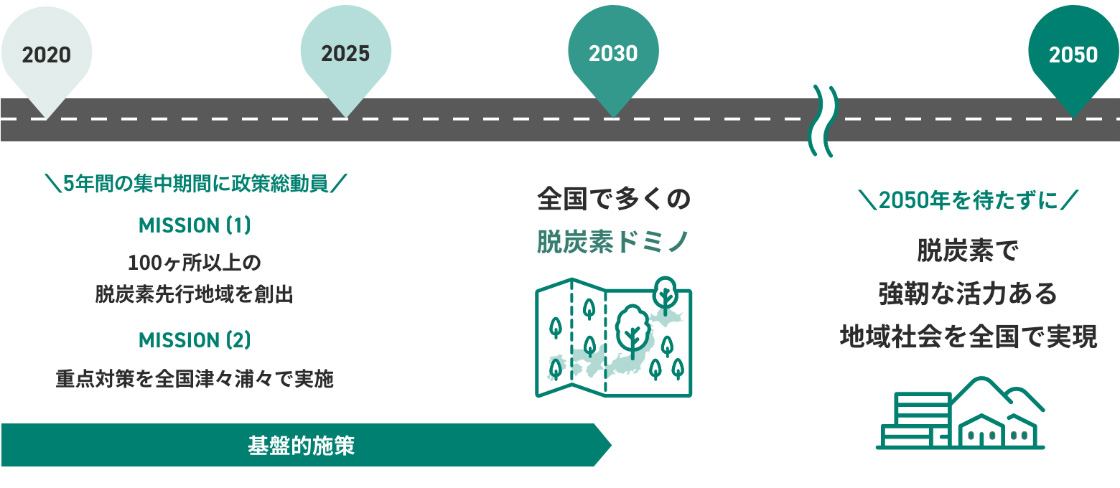 2020年から2050年までの地域社会で脱炭素へ移行していくためのロードマップのイメージ