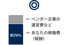 ◎ あなたの稼働費（報酬）約70%