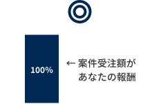 ◎ あなたの稼働費（報酬）100%